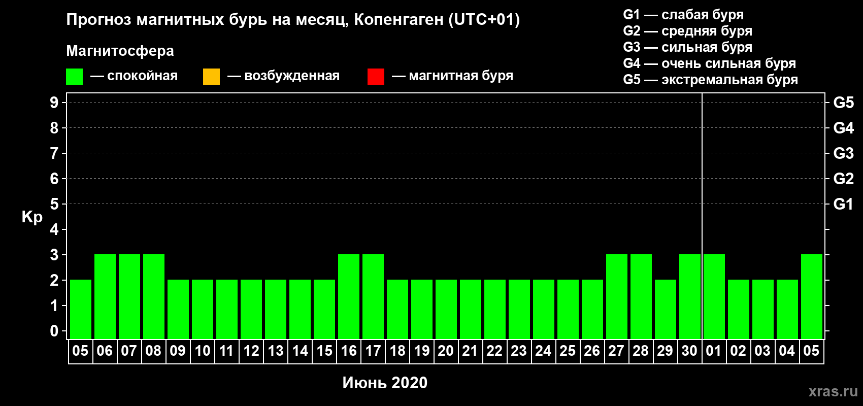Прогноз максимального суточного геомагнитного индекса Kp на <b>1 месяц</b> (31 день) <b>с 05 июня по 05 июля 2020 г</b>