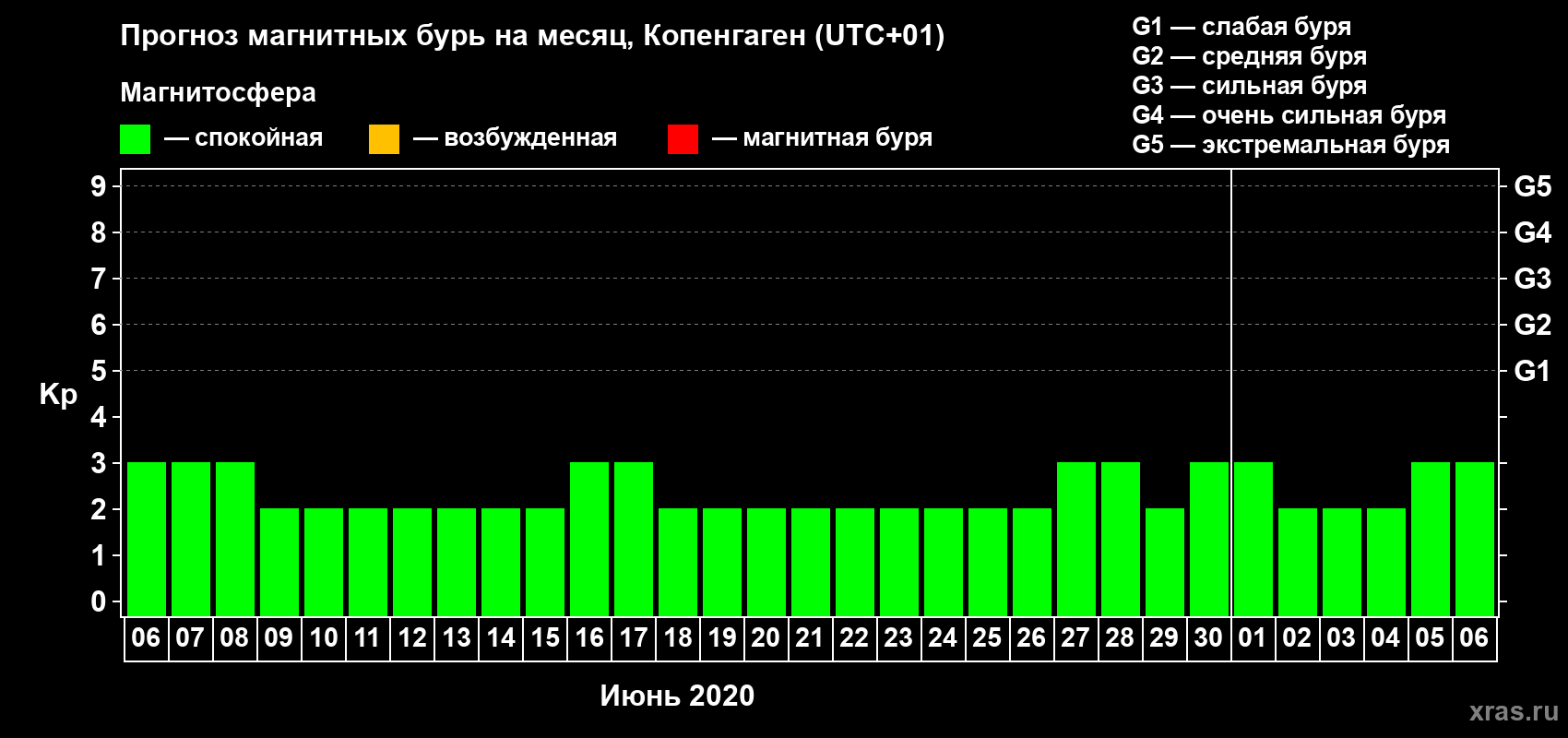 Прогноз максимального суточного геомагнитного индекса Kp на <b>1 месяц</b> (31 день) <b>с 06 июня по 06 июля 2020 г</b>