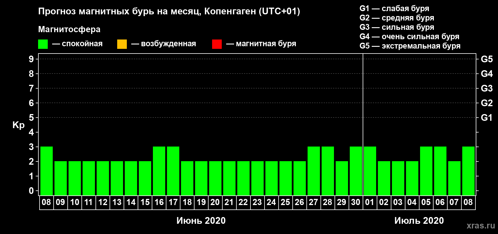 Прогноз максимального суточного геомагнитного индекса Kp на <b>1 месяц</b> (31 день) <b>с 08 июня по 08 июля 2020 г</b>