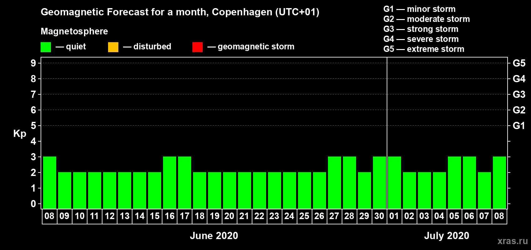 Forecast of the daily maximal value of geomagnetic index Kp for <b>1 month</b> (31 days) <b>from Jun 08, 2020 to Jul 08, 2020</b>