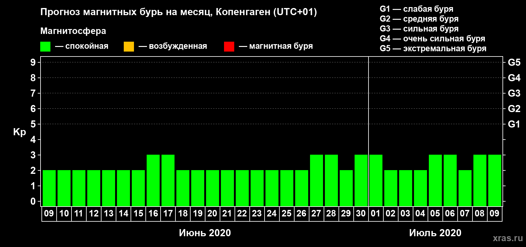 Прогноз максимального суточного геомагнитного индекса Kp на <b>1 месяц</b> (31 день) <b>с 09 июня по 09 июля 2020 г</b>