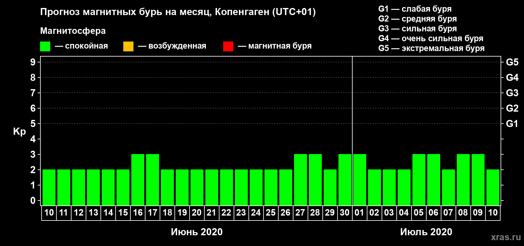 Прогноз максимального суточного геомагнитного индекса Kp на <b>1 месяц</b> (31 день) <b>с 10 июня по 10 июля 2020 г</b>