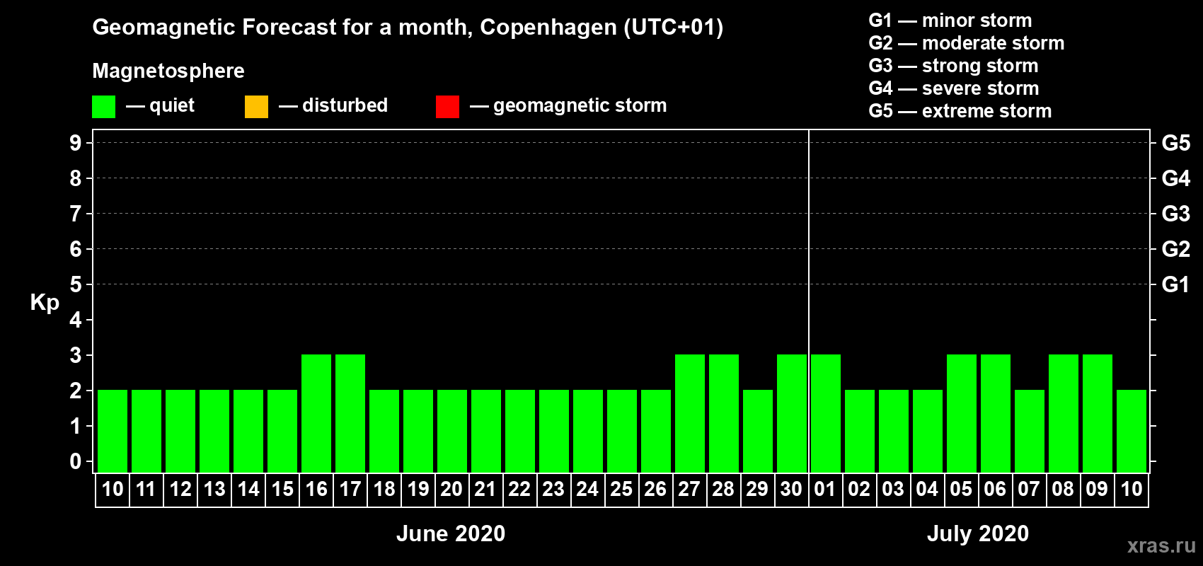 Forecast of the daily maximal value of geomagnetic index Kp for <b>1 month</b> (31 days) <b>from Jun 10, 2020 to Jul 10, 2020</b>