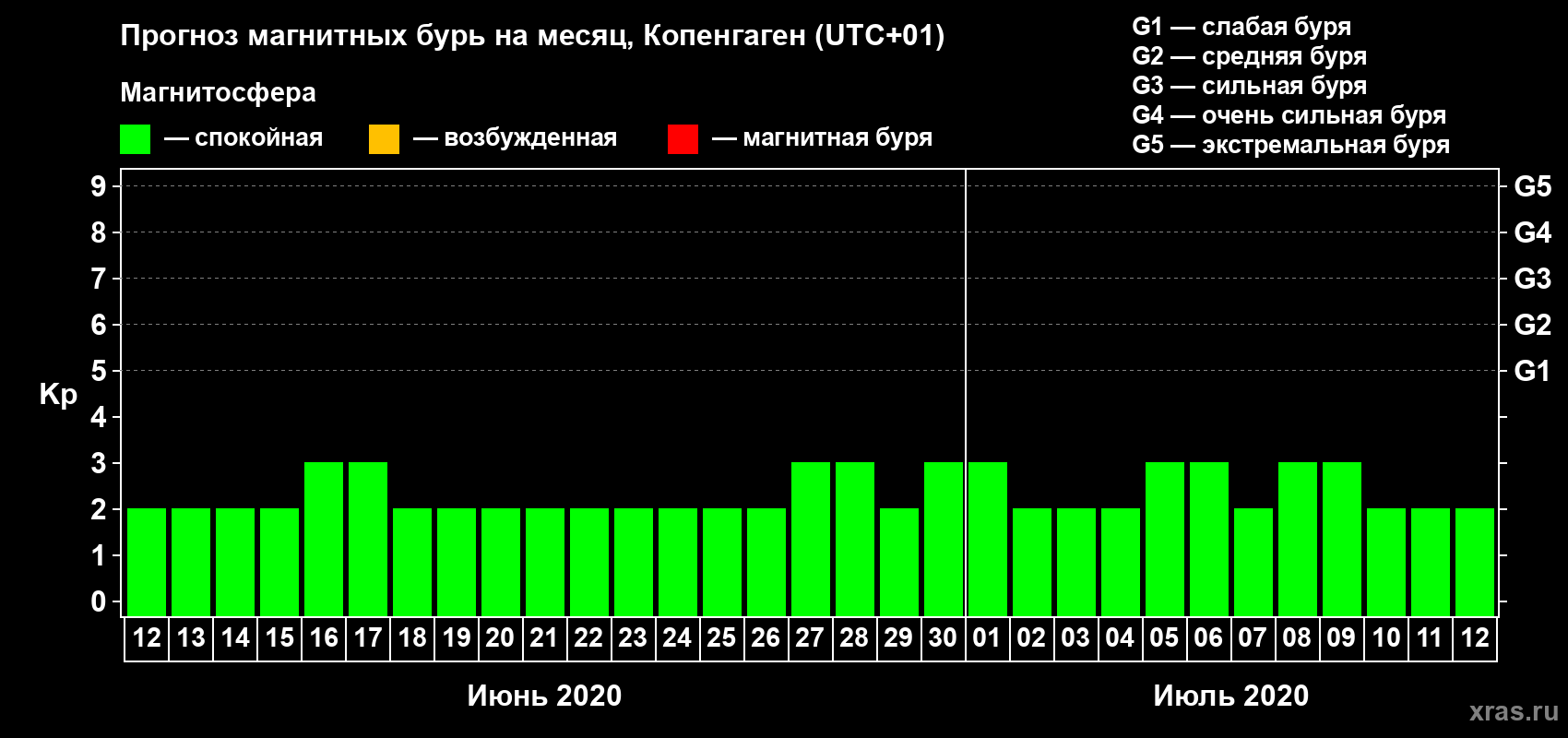 Прогноз максимального суточного геомагнитного индекса Kp на <b>1 месяц</b> (31 день) <b>с 12 июня по 12 июля 2020 г</b>