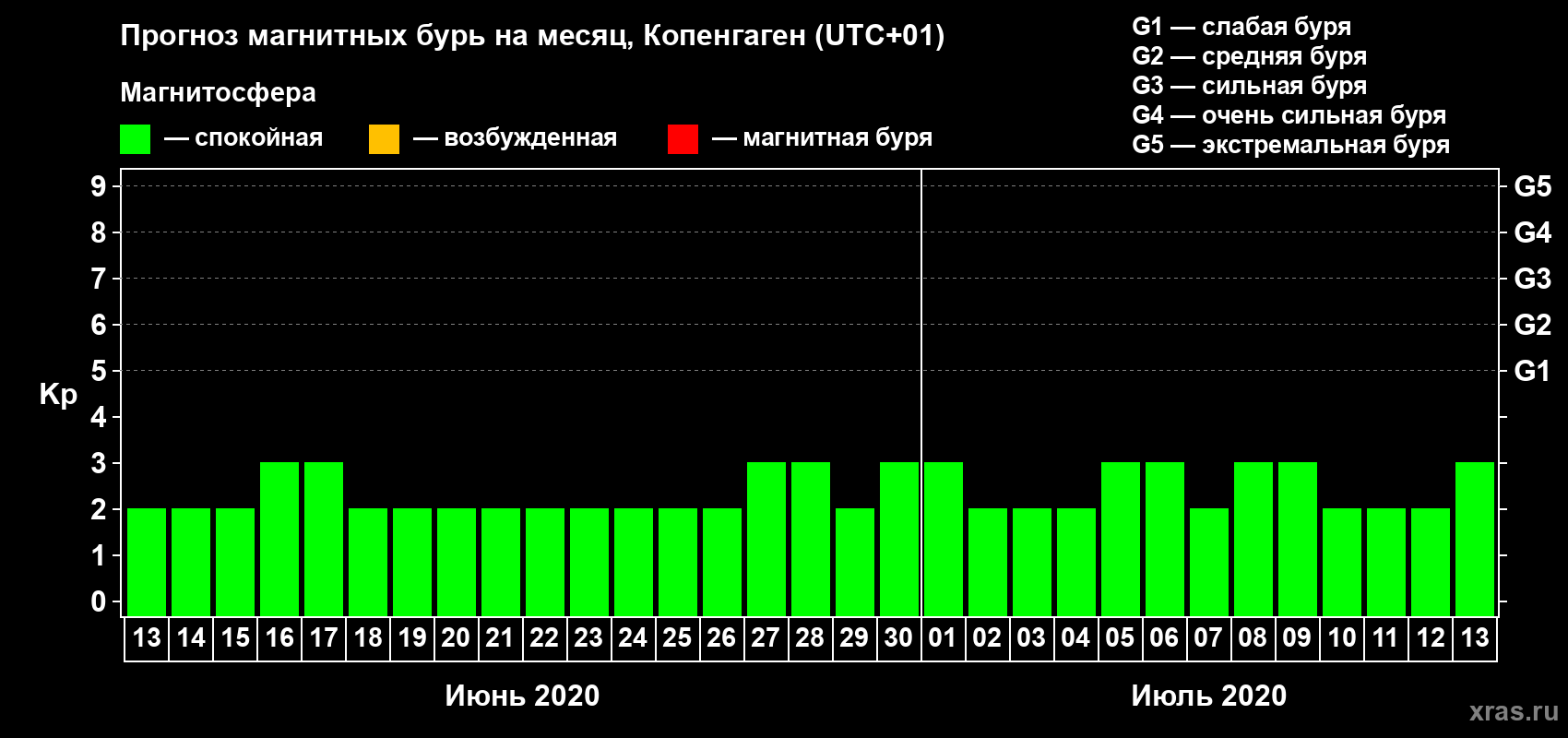 Прогноз максимального суточного геомагнитного индекса Kp на <b>1 месяц</b> (31 день) <b>с 13 июня по 13 июля 2020 г</b>