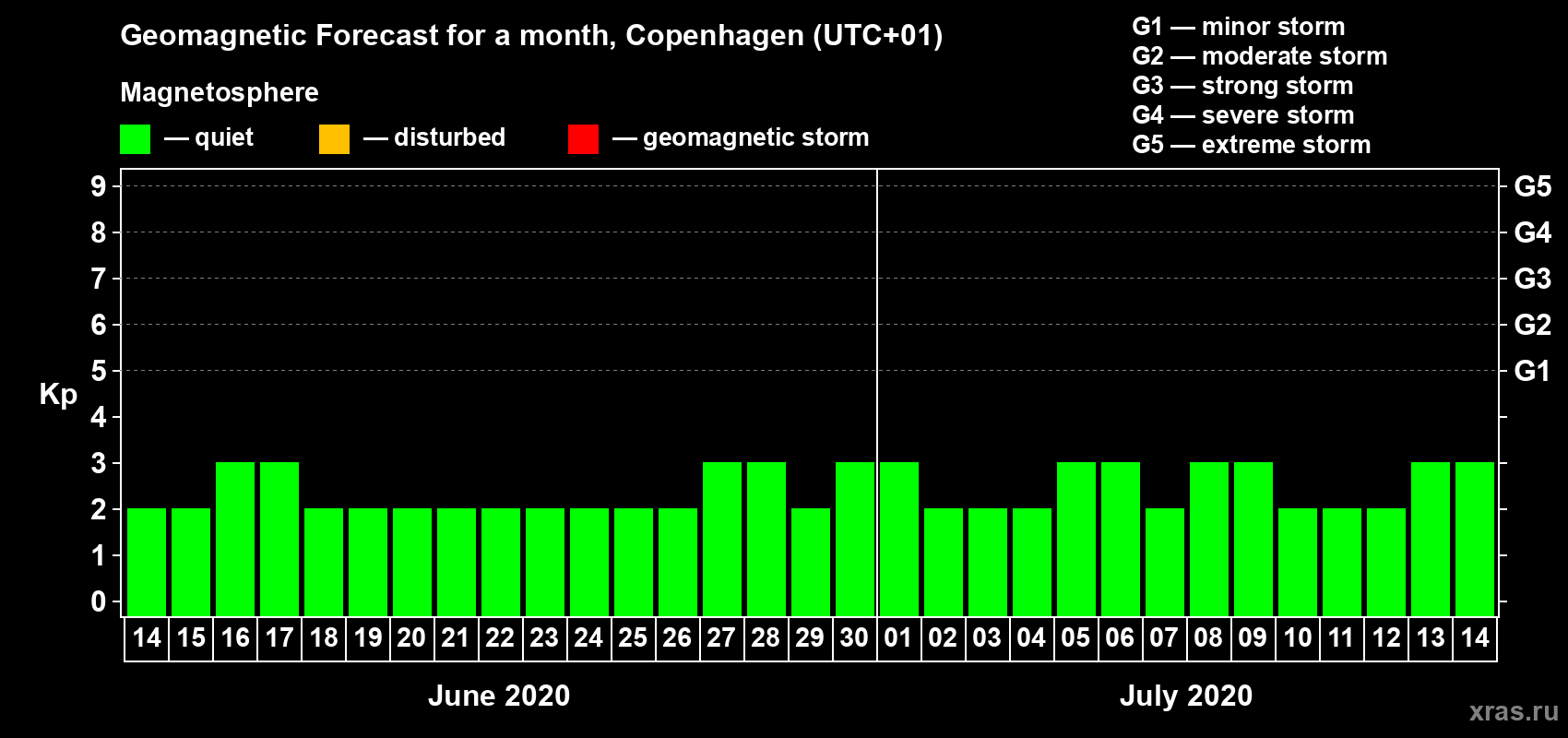Forecast of the daily maximal value of geomagnetic index Kp for <b>1 month</b> (31 days) <b>from Jun 14, 2020 to Jul 14, 2020</b>
