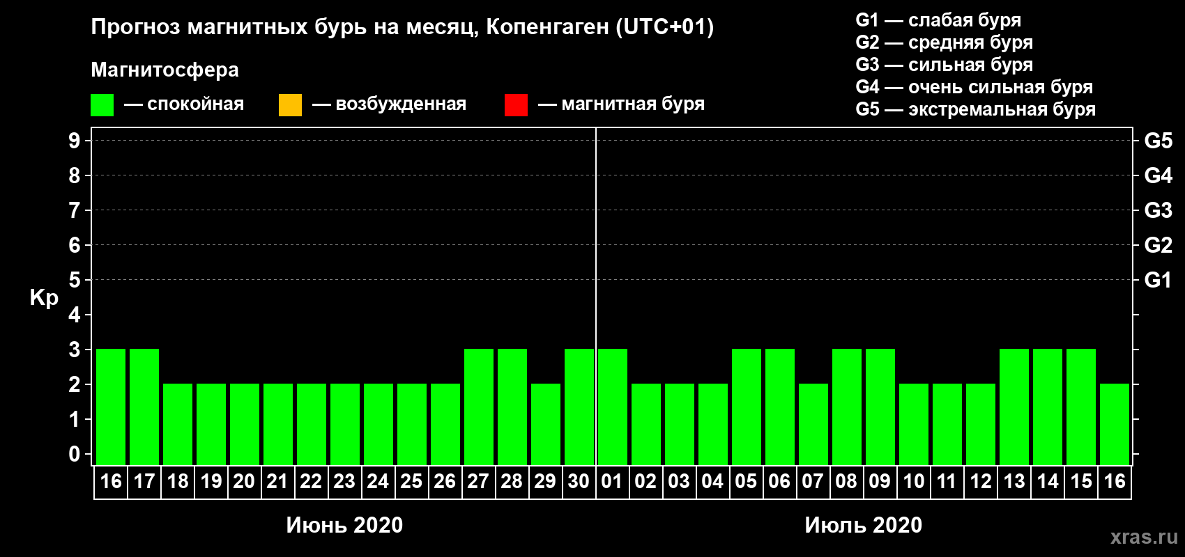 Прогноз максимального суточного геомагнитного индекса Kp на <b>1 месяц</b> (31 день) <b>с 16 июня по 16 июля 2020 г</b>