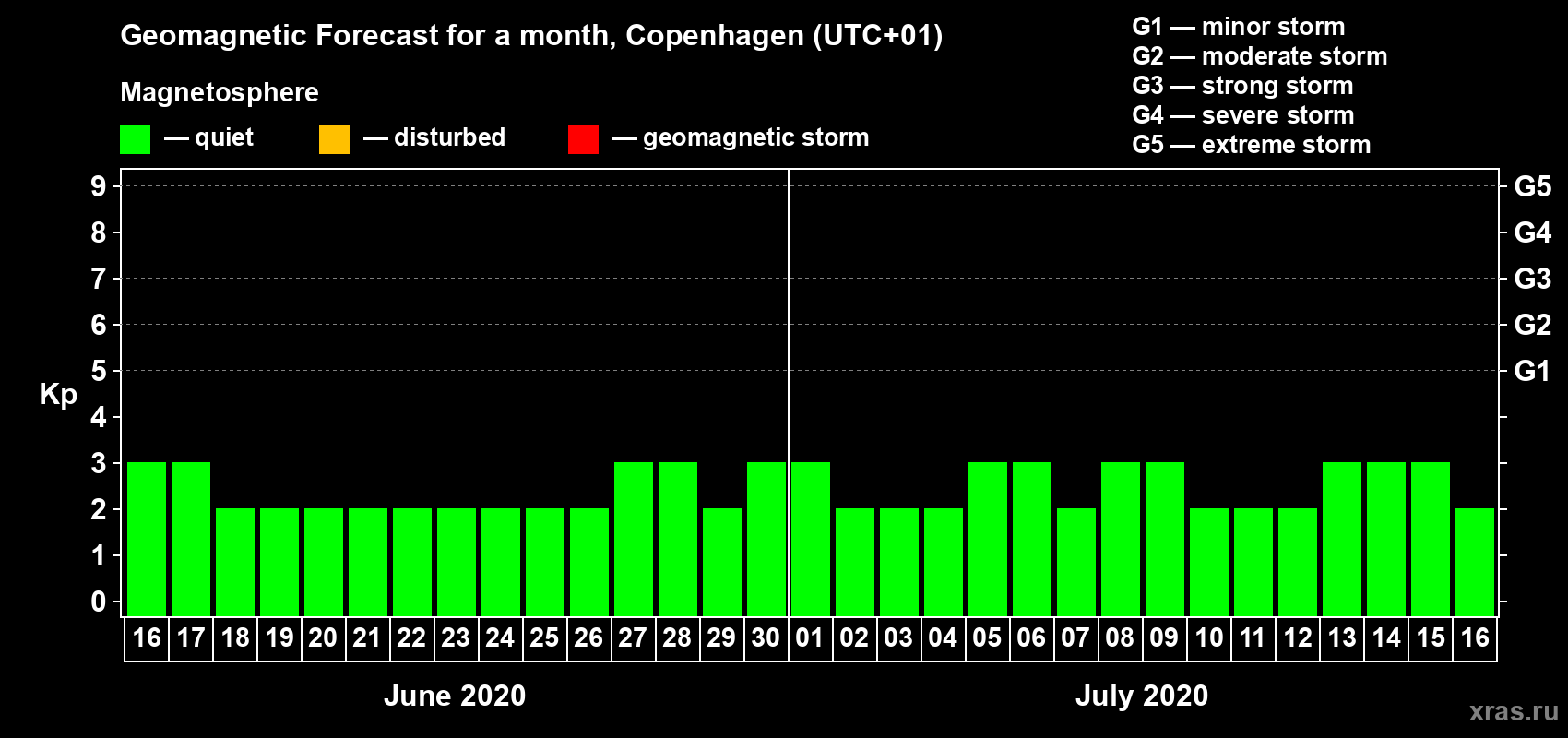 Forecast of the daily maximal value of geomagnetic index Kp for <b>1 month</b> (31 days) <b>from Jun 16, 2020 to Jul 16, 2020</b>