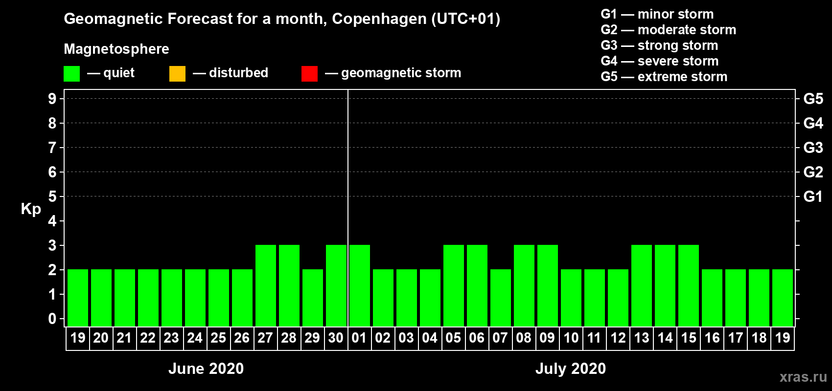 Forecast of the daily maximal value of geomagnetic index Kp for <b>1 month</b> (31 days) <b>from Jun 19, 2020 to Jul 19, 2020</b>