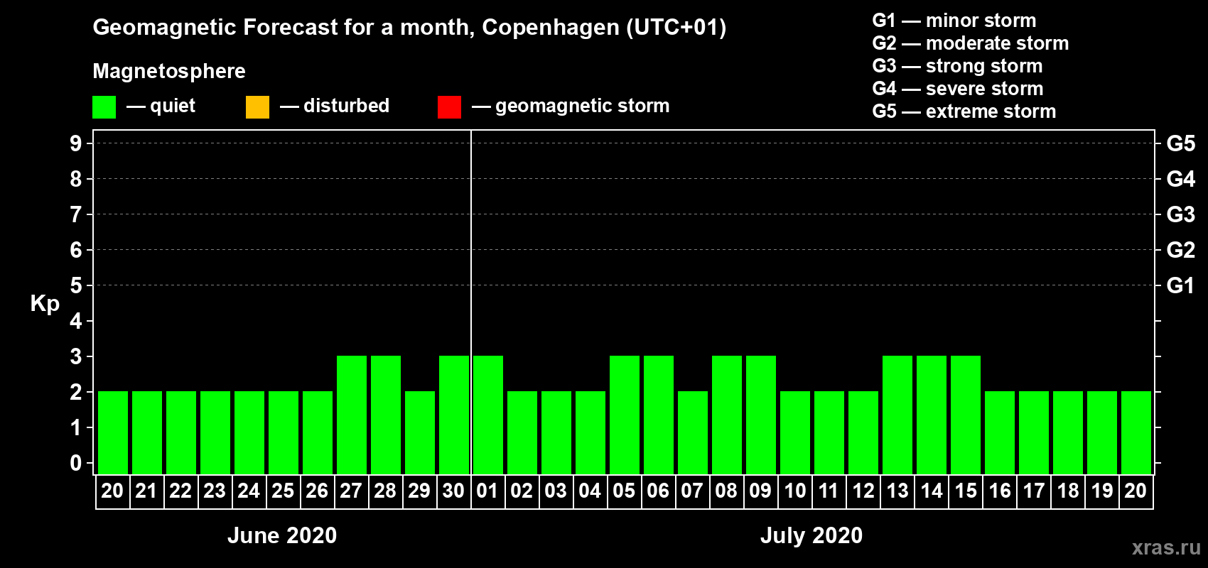 Forecast of the daily maximal value of geomagnetic index Kp for <b>1 month</b> (31 days) <b>from Jun 20, 2020 to Jul 20, 2020</b>