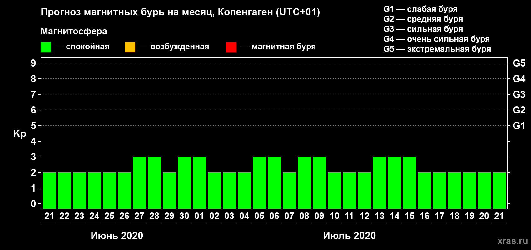 Прогноз максимального суточного геомагнитного индекса Kp на <b>1 месяц</b> (31 день) <b>с 21 июня по 21 июля 2020 г</b>