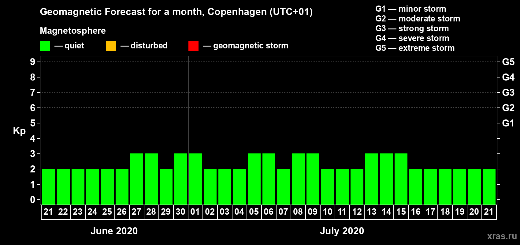 Forecast of the daily maximal value of geomagnetic index Kp for <b>1 month</b> (31 days) <b>from Jun 21, 2020 to Jul 21, 2020</b>