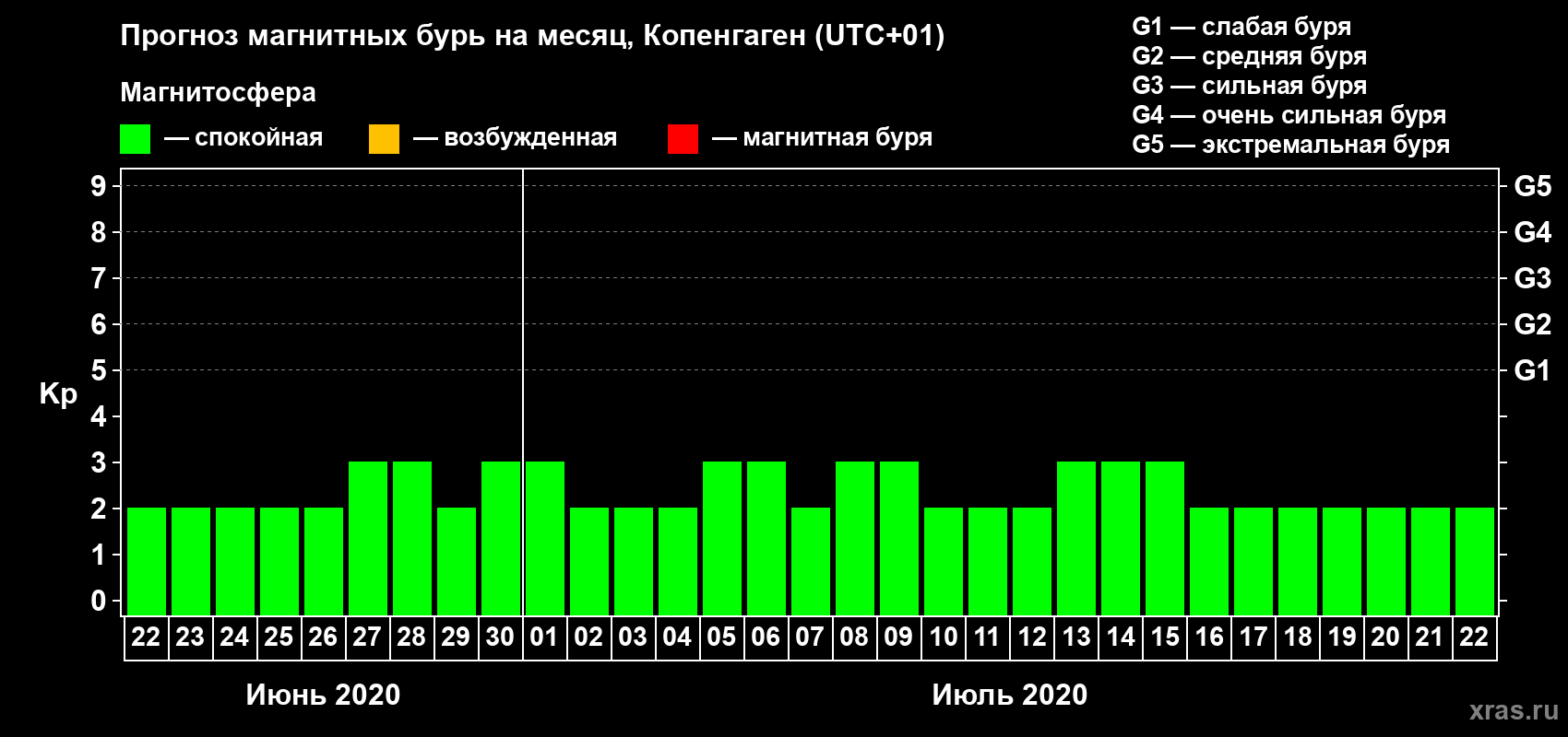 Прогноз максимального суточного геомагнитного индекса Kp на <b>1 месяц</b> (31 день) <b>с 22 июня по 22 июля 2020 г</b>