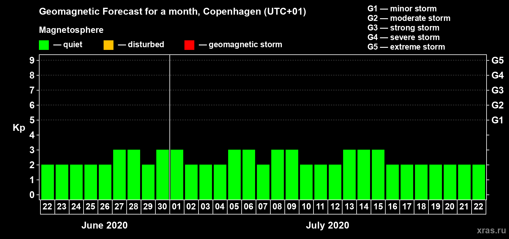 Forecast of the daily maximal value of geomagnetic index Kp for <b>1 month</b> (31 days) <b>from Jun 22, 2020 to Jul 22, 2020</b>