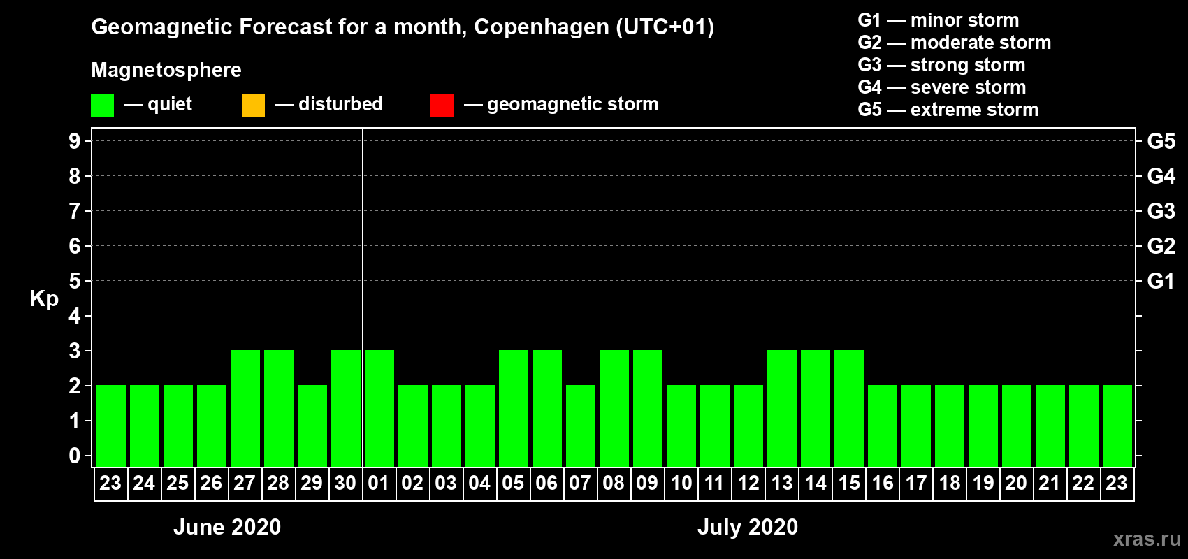 Forecast of the daily maximal value of geomagnetic index Kp for <b>1 month</b> (31 days) <b>from Jun 23, 2020 to Jul 23, 2020</b>