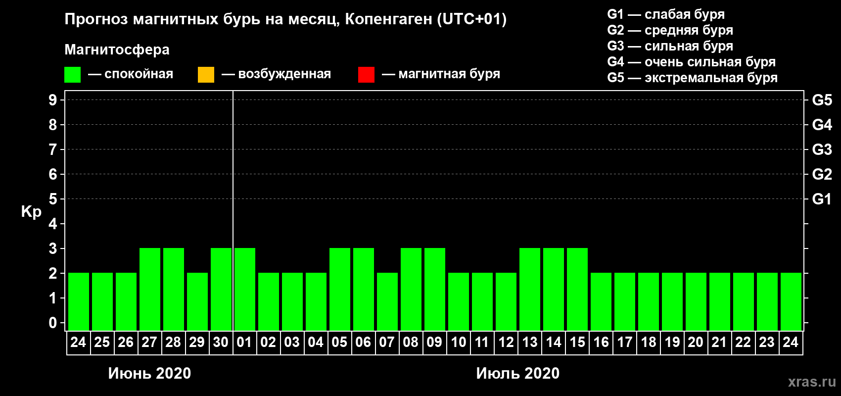 Прогноз максимального суточного геомагнитного индекса Kp на <b>1 месяц</b> (31 день) <b>с 24 июня по 24 июля 2020 г</b>