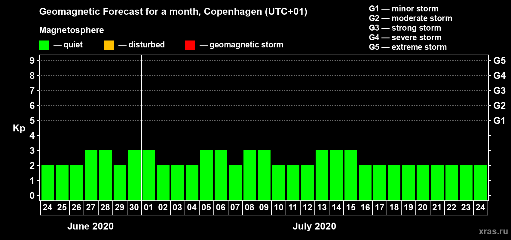 Forecast of the daily maximal value of geomagnetic index Kp for <b>1 month</b> (31 days) <b>from Jun 24, 2020 to Jul 24, 2020</b>