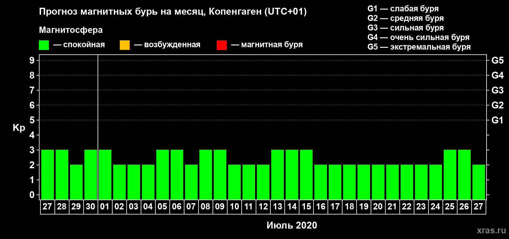 Прогноз максимального суточного геомагнитного индекса Kp на <b>1 месяц</b> (31 день) <b>с 27 июня по 27 июля 2020 г</b>