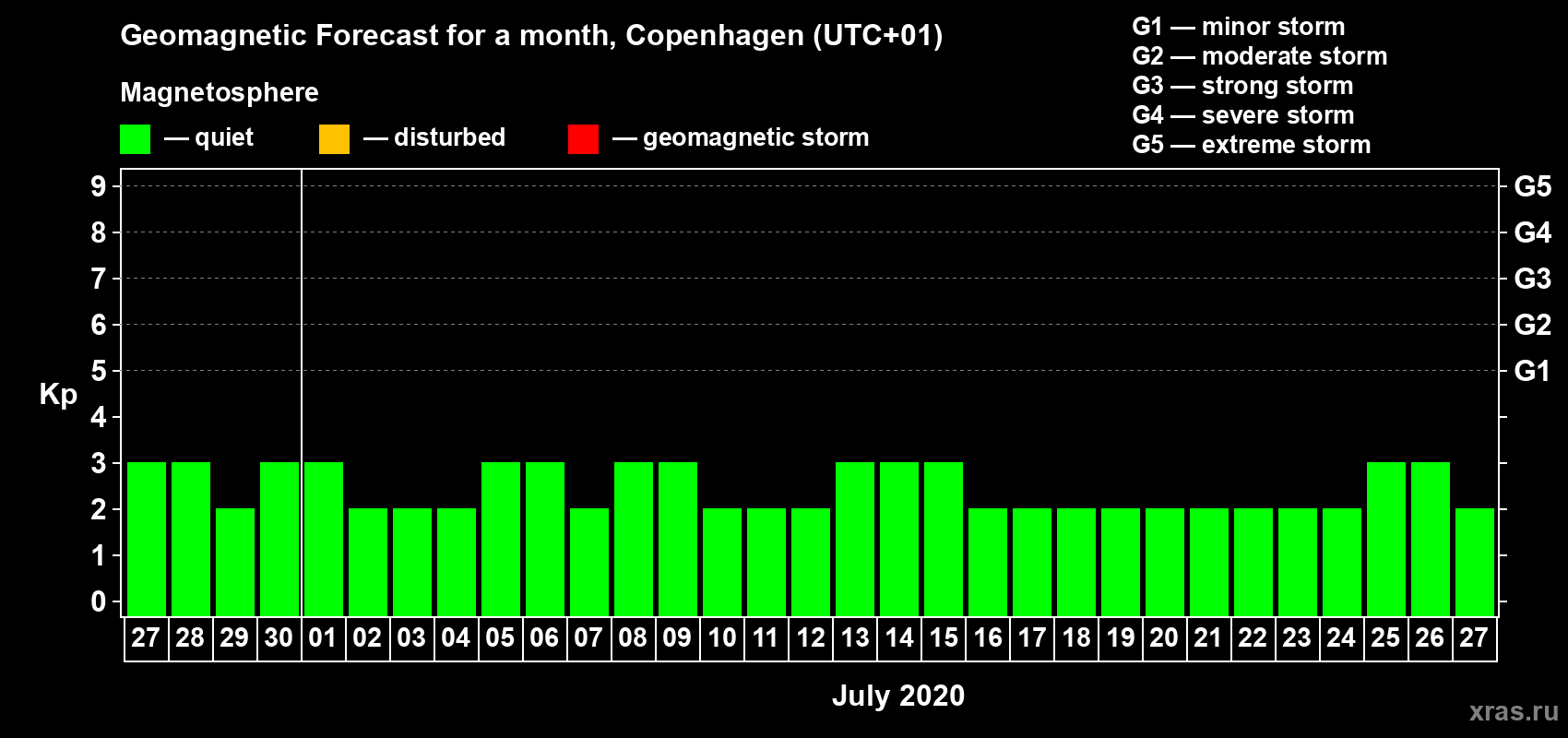 Forecast of the daily maximal value of geomagnetic index Kp for <b>1 month</b> (31 days) <b>from Jun 27, 2020 to Jul 27, 2020</b>
