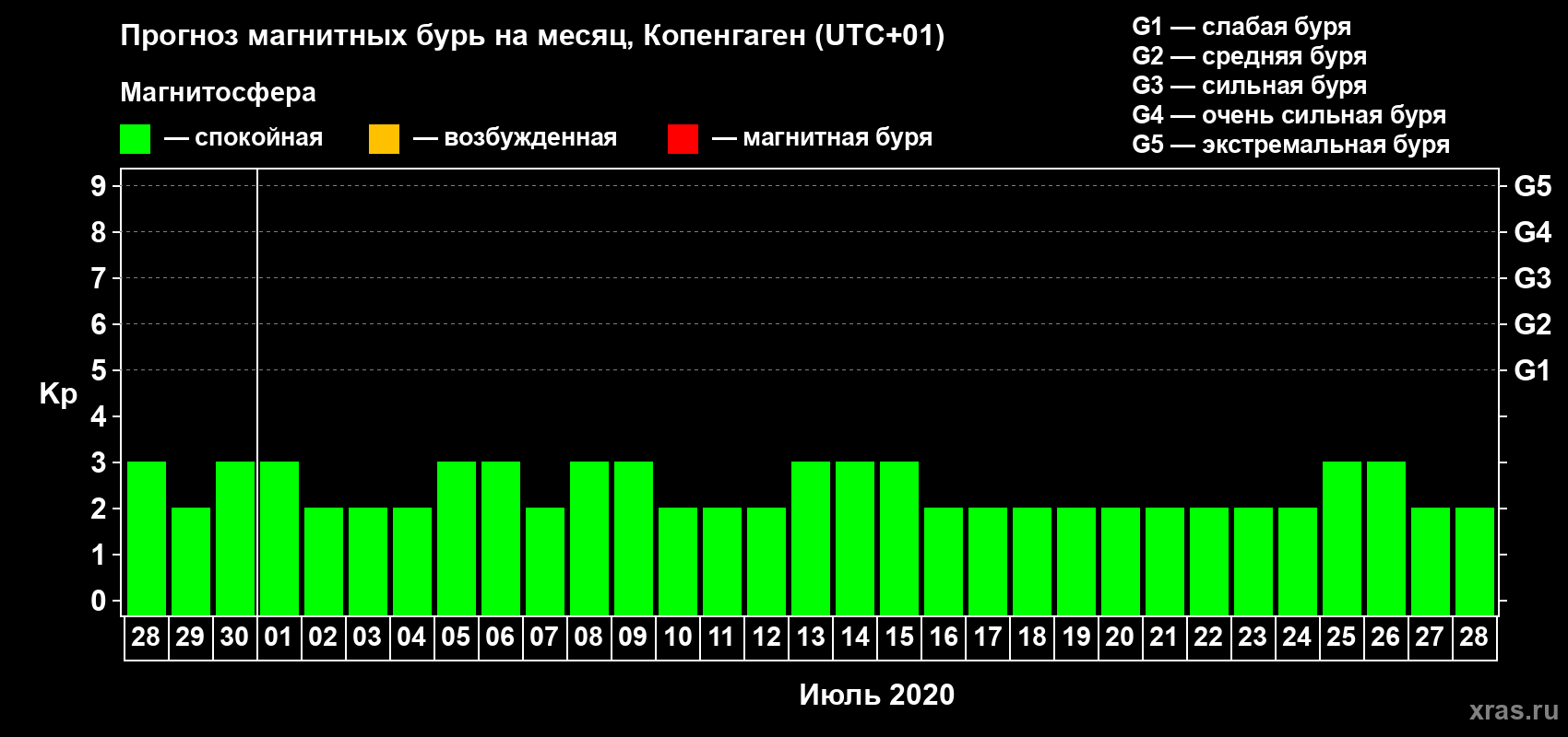 Прогноз максимального суточного геомагнитного индекса Kp на <b>1 месяц</b> (31 день) <b>с 28 июня по 28 июля 2020 г</b>