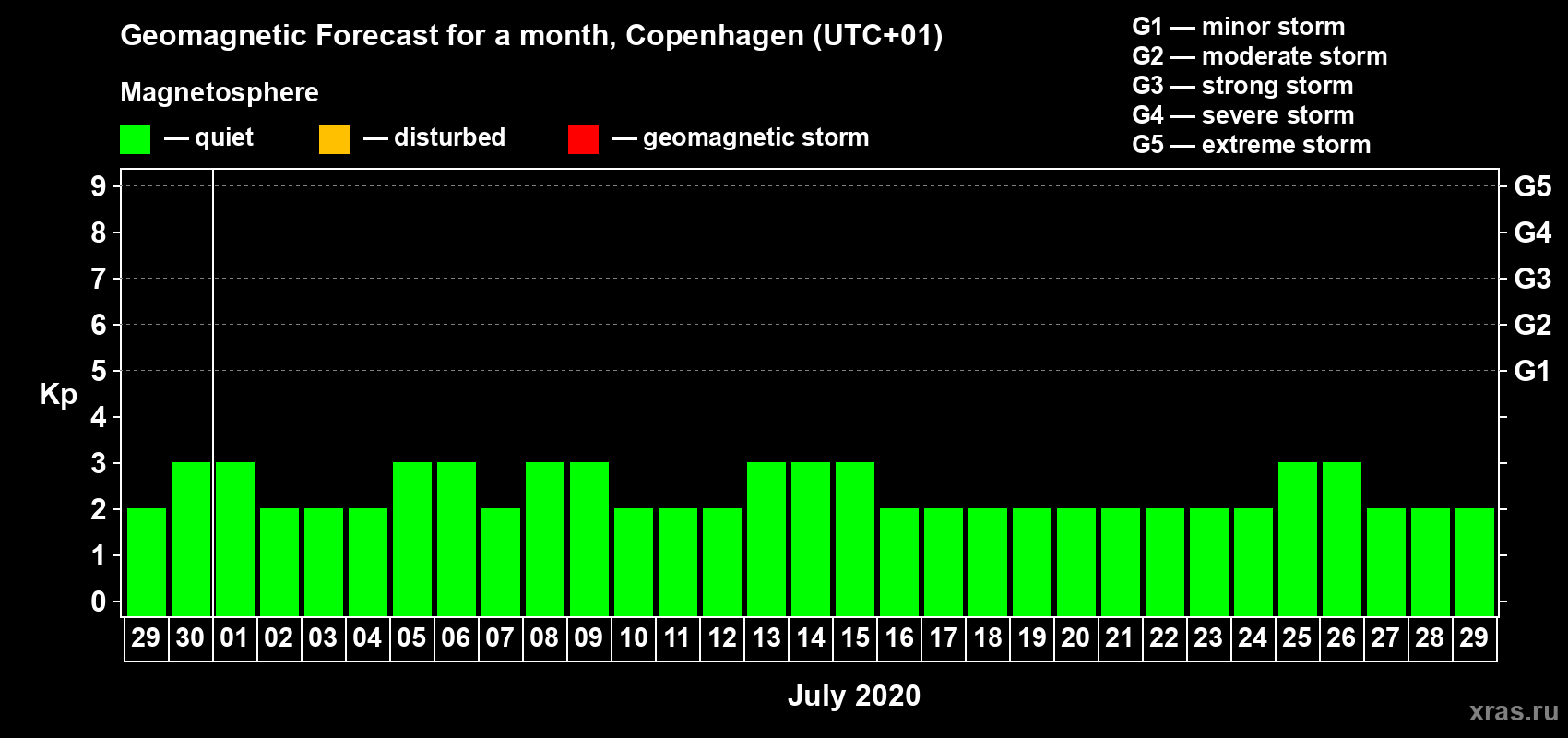 Forecast of the daily maximal value of geomagnetic index Kp for <b>1 month</b> (31 days) <b>from Jun 29, 2020 to Jul 29, 2020</b>