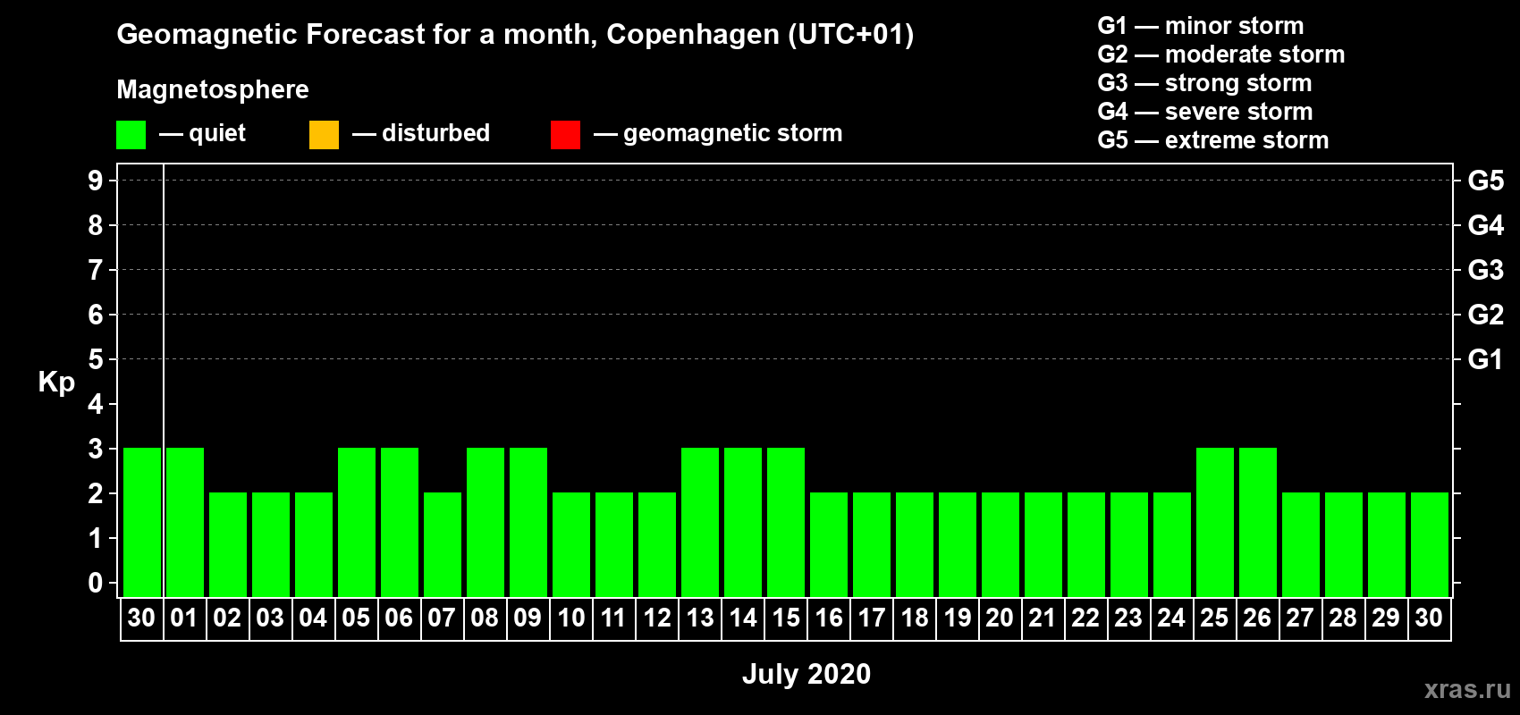 Forecast of the daily maximal value of geomagnetic index Kp for <b>1 month</b> (31 days) <b>from Jun 30, 2020 to Jul 30, 2020</b>
