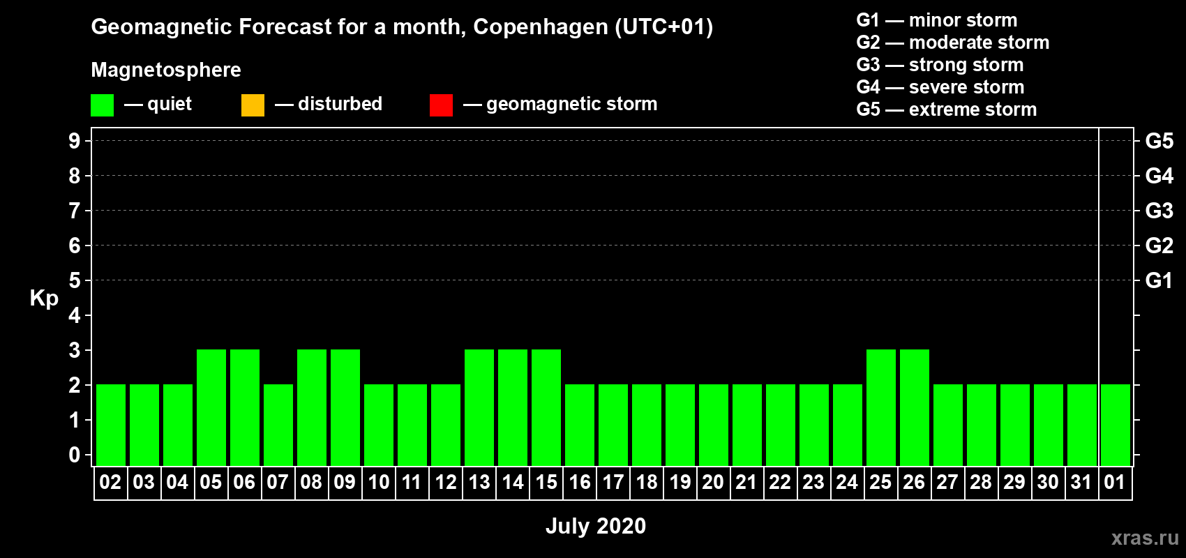 Forecast of the daily maximal value of geomagnetic index Kp for <b>1 month</b> (31 days) <b>from Jul 02, 2020 to Aug 01, 2020</b>