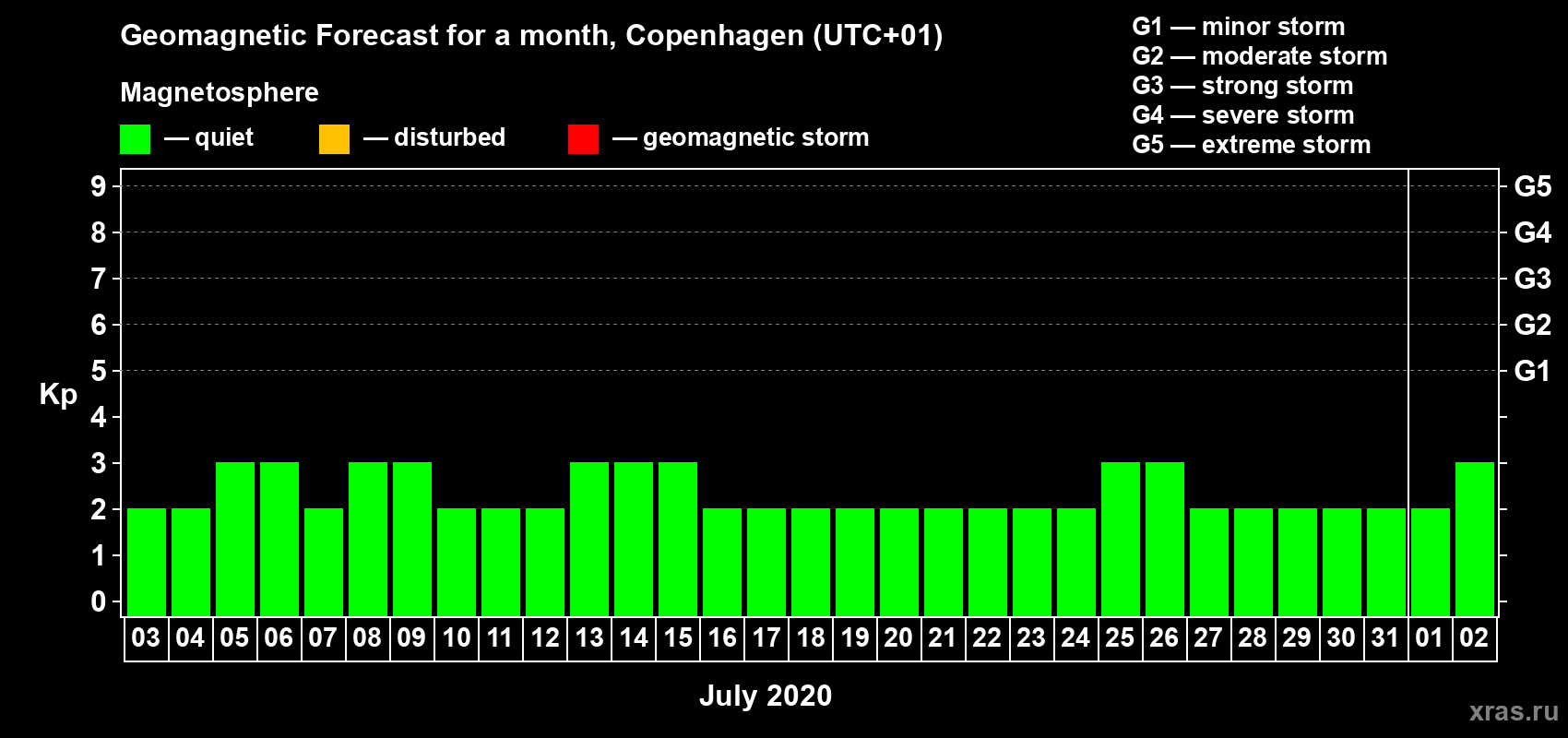 Forecast of the daily maximal value of geomagnetic index Kp for <b>1 month</b> (31 days) <b>from Jul 03, 2020 to Aug 02, 2020</b>