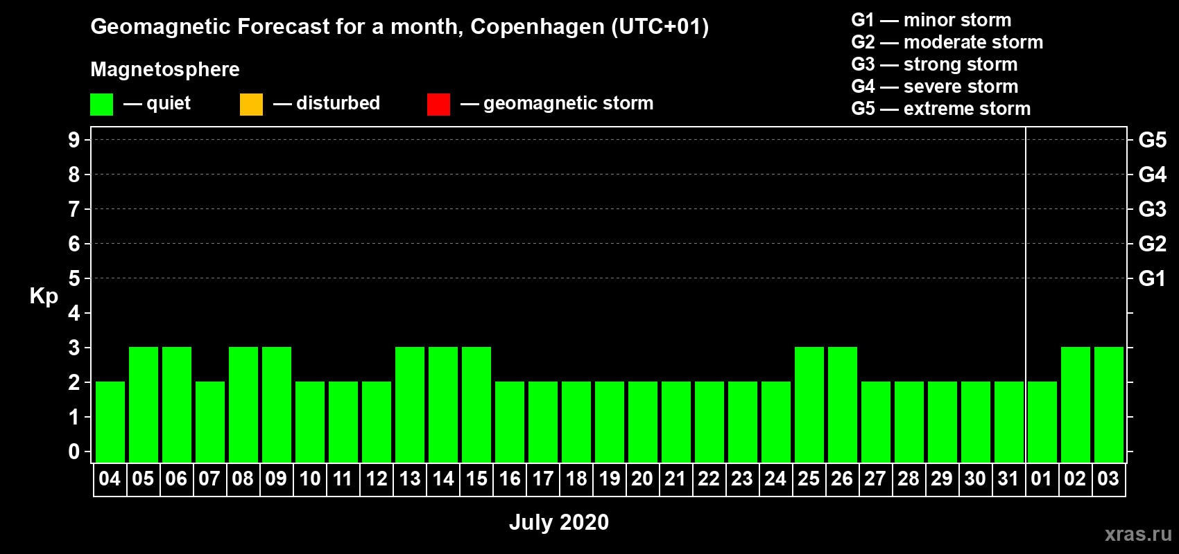 Forecast of the daily maximal value of geomagnetic index Kp for <b>1 month</b> (31 days) <b>from Jul 04, 2020 to Aug 03, 2020</b>