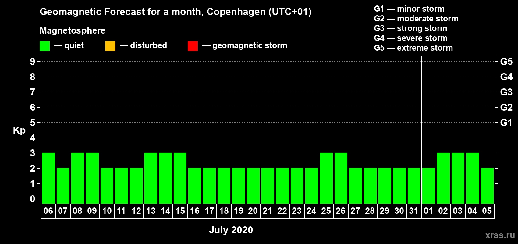 Forecast of the daily maximal value of geomagnetic index Kp for <b>1 month</b> (31 days) <b>from Jul 06, 2020 to Aug 05, 2020</b>