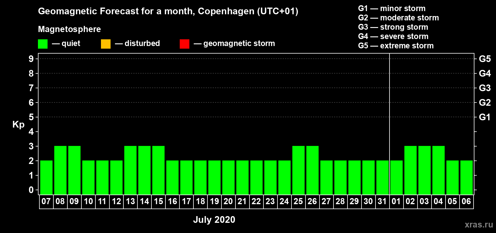 Forecast of the daily maximal value of geomagnetic index Kp for <b>1 month</b> (31 days) <b>from Jul 07, 2020 to Aug 06, 2020</b>