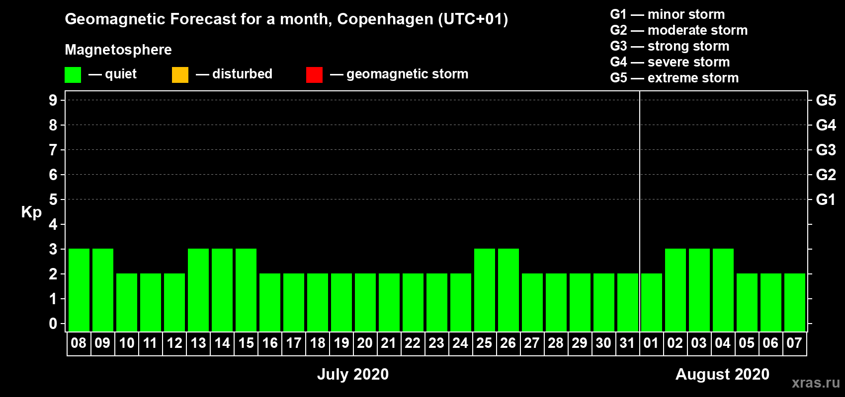 Forecast of the daily maximal value of geomagnetic index Kp for <b>1 month</b> (31 days) <b>from Jul 08, 2020 to Aug 07, 2020</b>