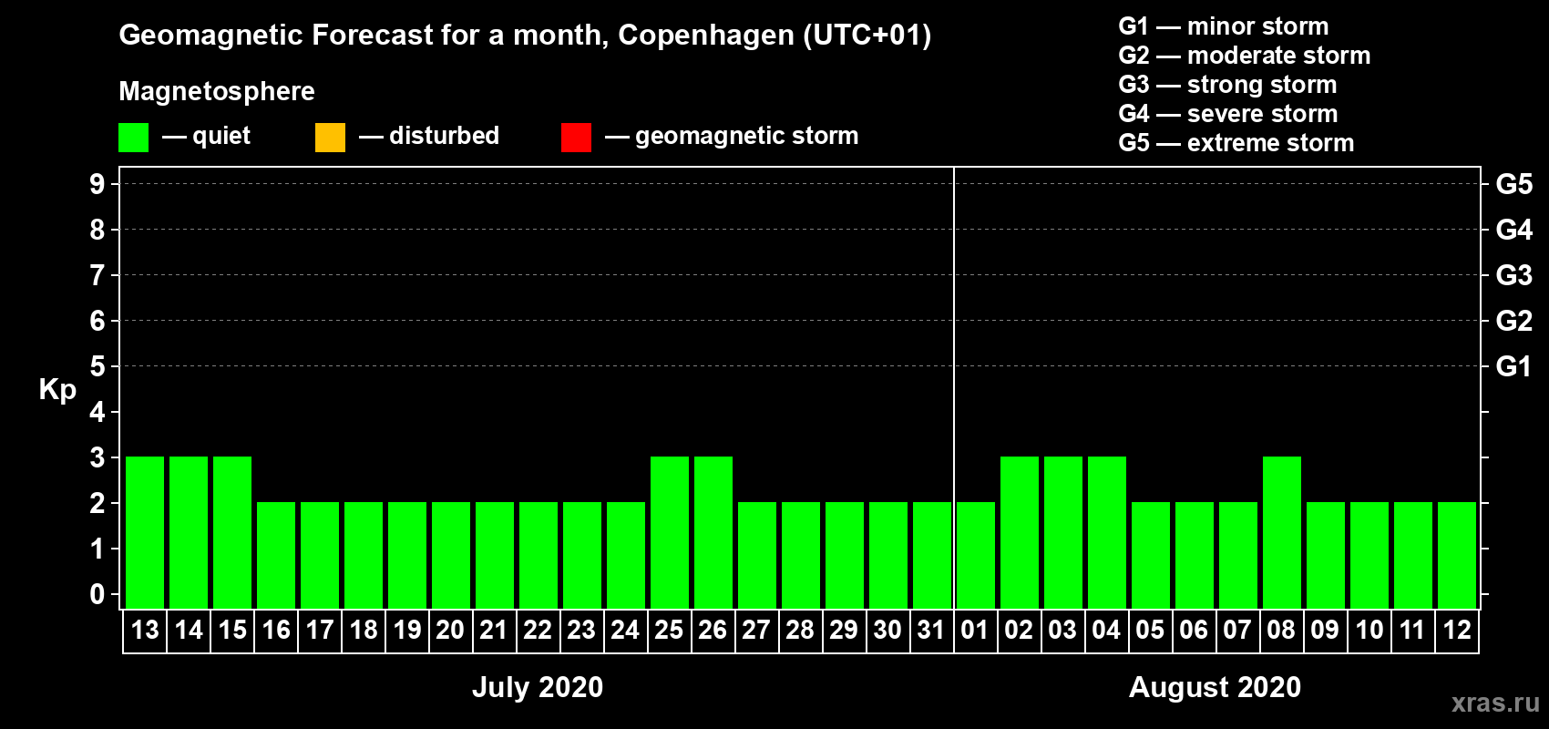 Forecast of the daily maximal value of geomagnetic index Kp for <b>1 month</b> (31 days) <b>from Jul 13, 2020 to Aug 12, 2020</b>