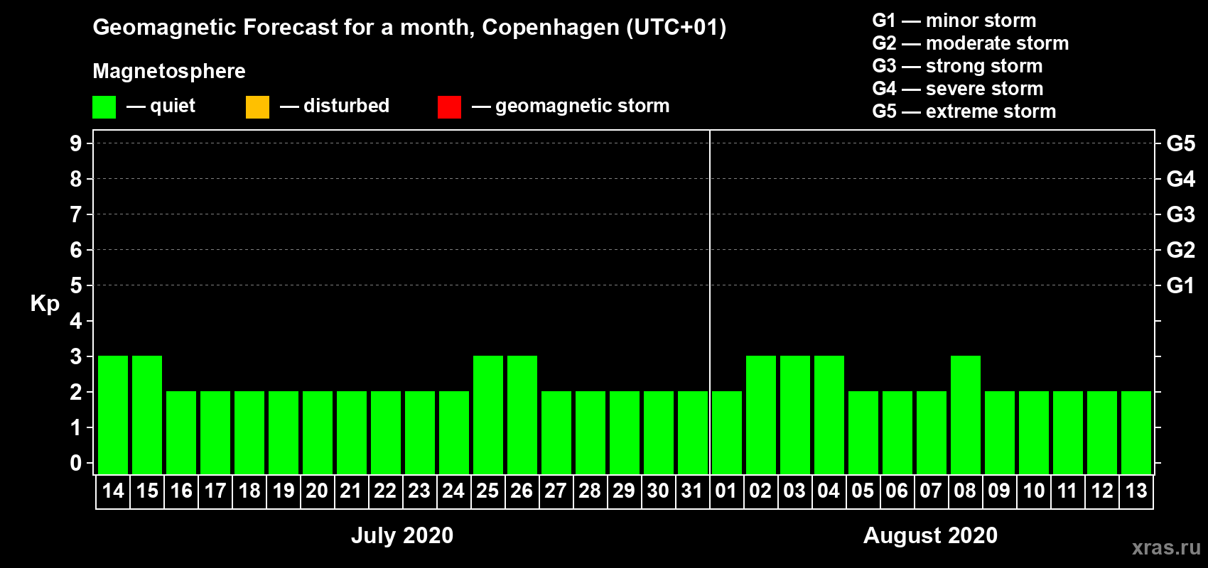 Forecast of the daily maximal value of geomagnetic index Kp for <b>1 month</b> (31 days) <b>from Jul 14, 2020 to Aug 13, 2020</b>