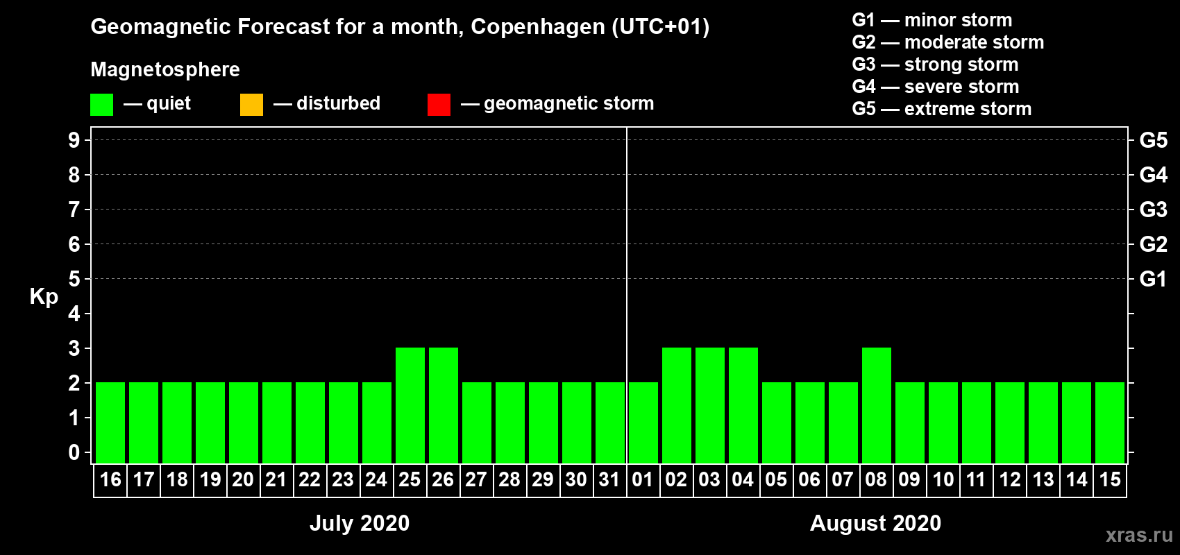 Forecast of the daily maximal value of geomagnetic index Kp for <b>1 month</b> (31 days) <b>from Jul 16, 2020 to Aug 15, 2020</b>