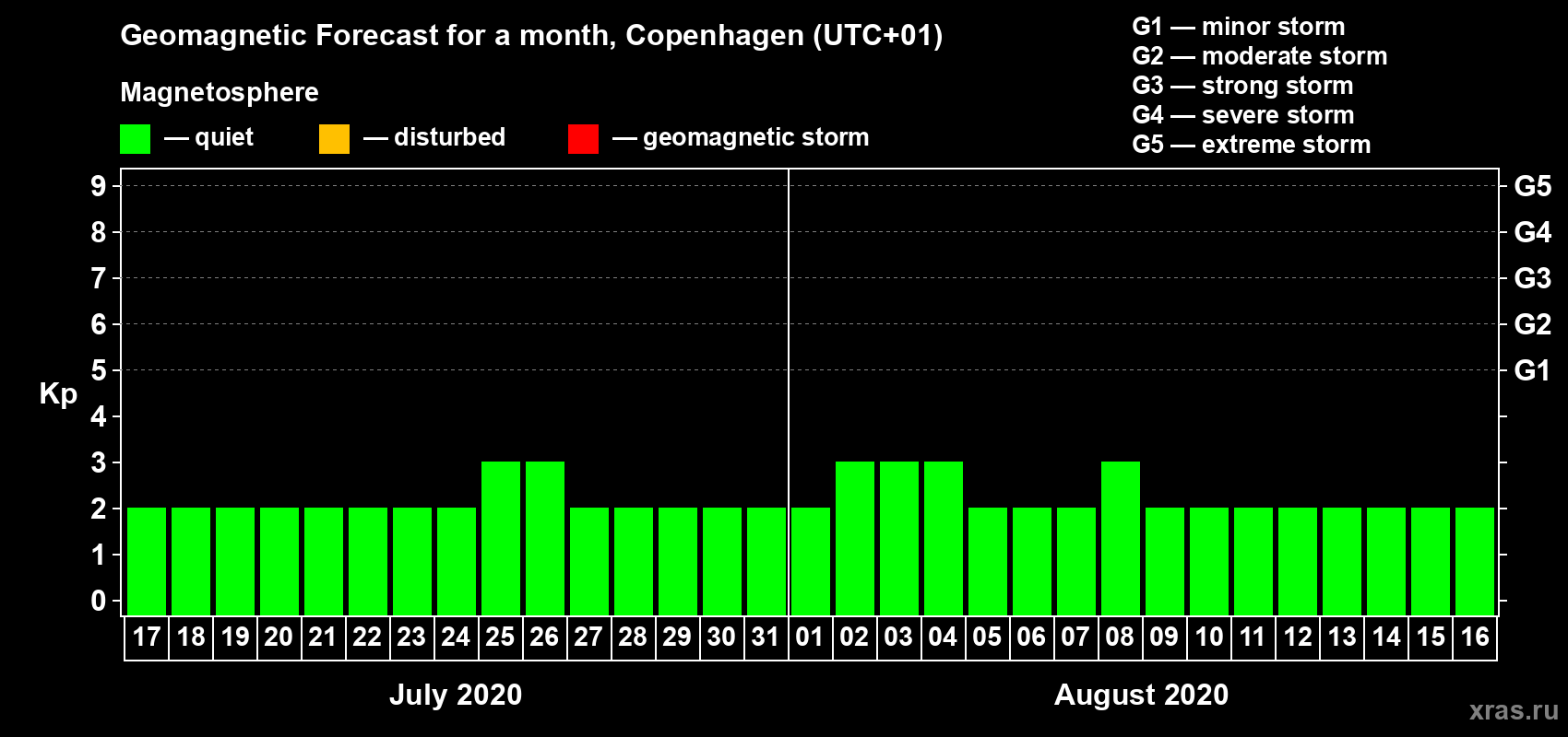 Forecast of the daily maximal value of geomagnetic index Kp for <b>1 month</b> (31 days) <b>from Jul 17, 2020 to Aug 16, 2020</b>