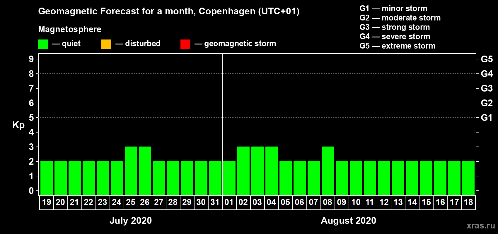 Forecast of the daily maximal value of geomagnetic index Kp for <b>1 month</b> (31 days) <b>from Jul 19, 2020 to Aug 18, 2020</b>