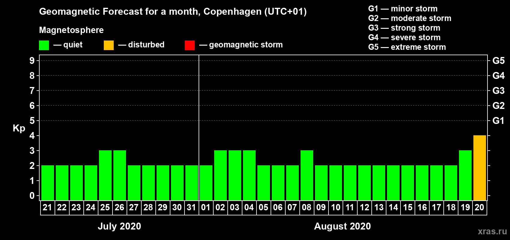 Forecast of the daily maximal value of geomagnetic index Kp for <b>1 month</b> (31 days) <b>from Jul 21, 2020 to Aug 20, 2020</b>