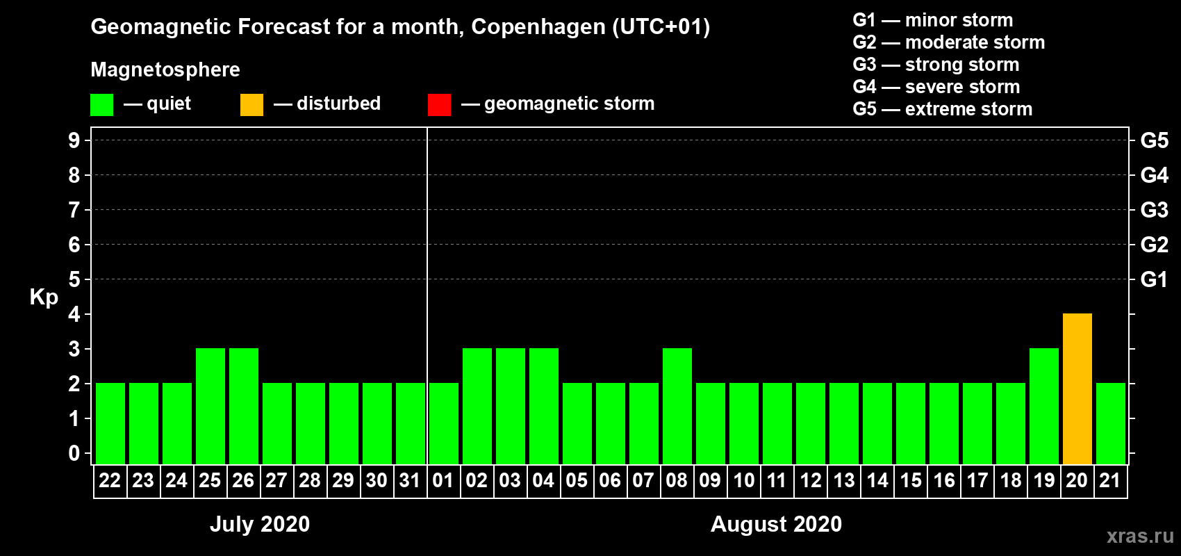 Forecast of the daily maximal value of geomagnetic index Kp for <b>1 month</b> (31 days) <b>from Jul 22, 2020 to Aug 21, 2020</b>