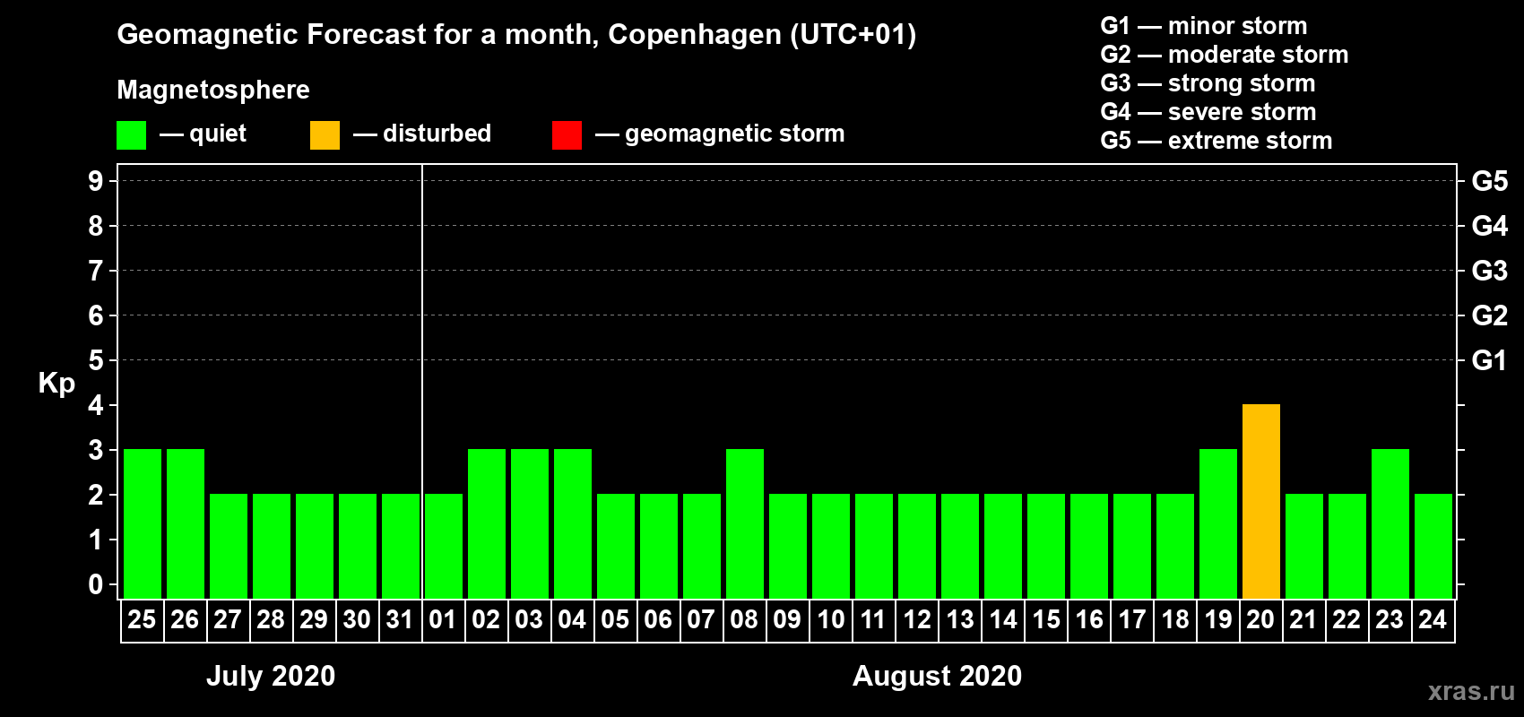 Forecast of the daily maximal value of geomagnetic index Kp for <b>1 month</b> (31 days) <b>from Jul 25, 2020 to Aug 24, 2020</b>