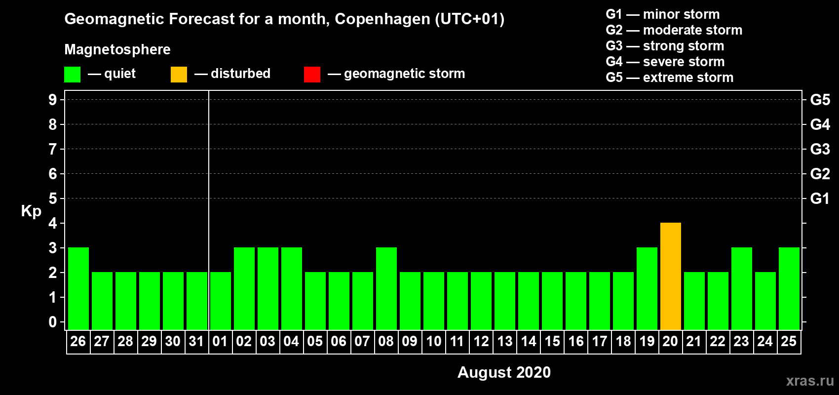 Forecast of the daily maximal value of geomagnetic index Kp for <b>1 month</b> (31 days) <b>from Jul 26, 2020 to Aug 25, 2020</b>