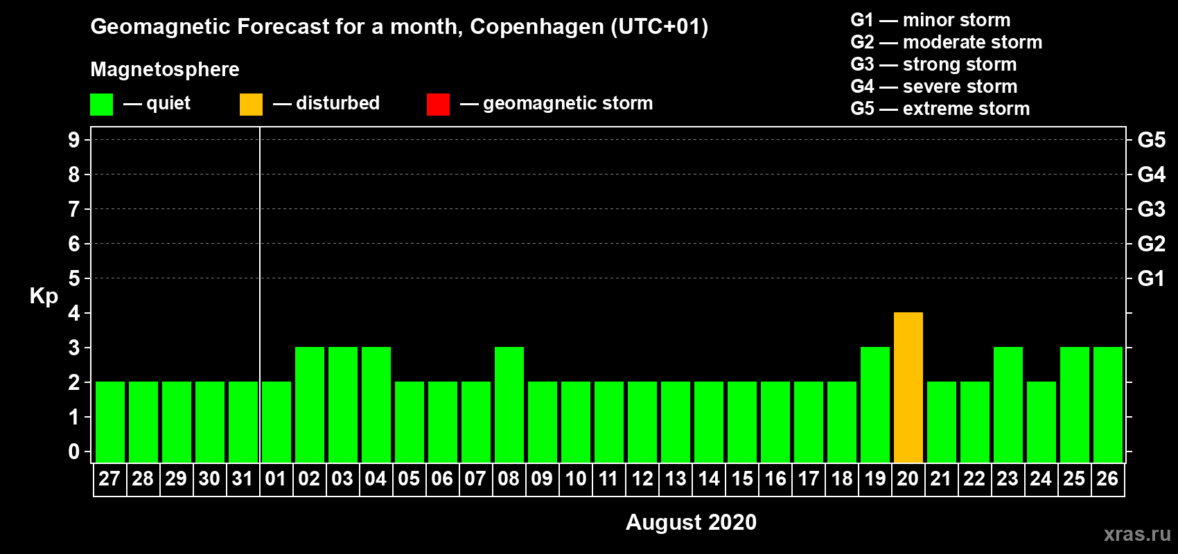 Forecast of the daily maximal value of geomagnetic index Kp for <b>1 month</b> (31 days) <b>from Jul 27, 2020 to Aug 26, 2020</b>
