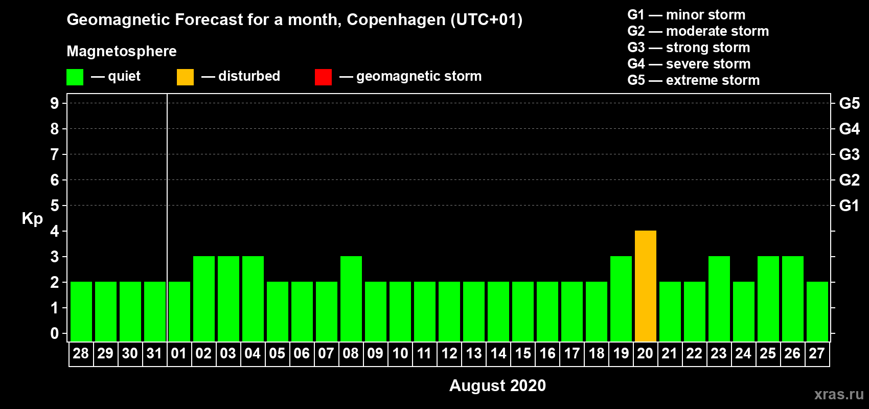Forecast of the daily maximal value of geomagnetic index Kp for <b>1 month</b> (31 days) <b>from Jul 28, 2020 to Aug 27, 2020</b>
