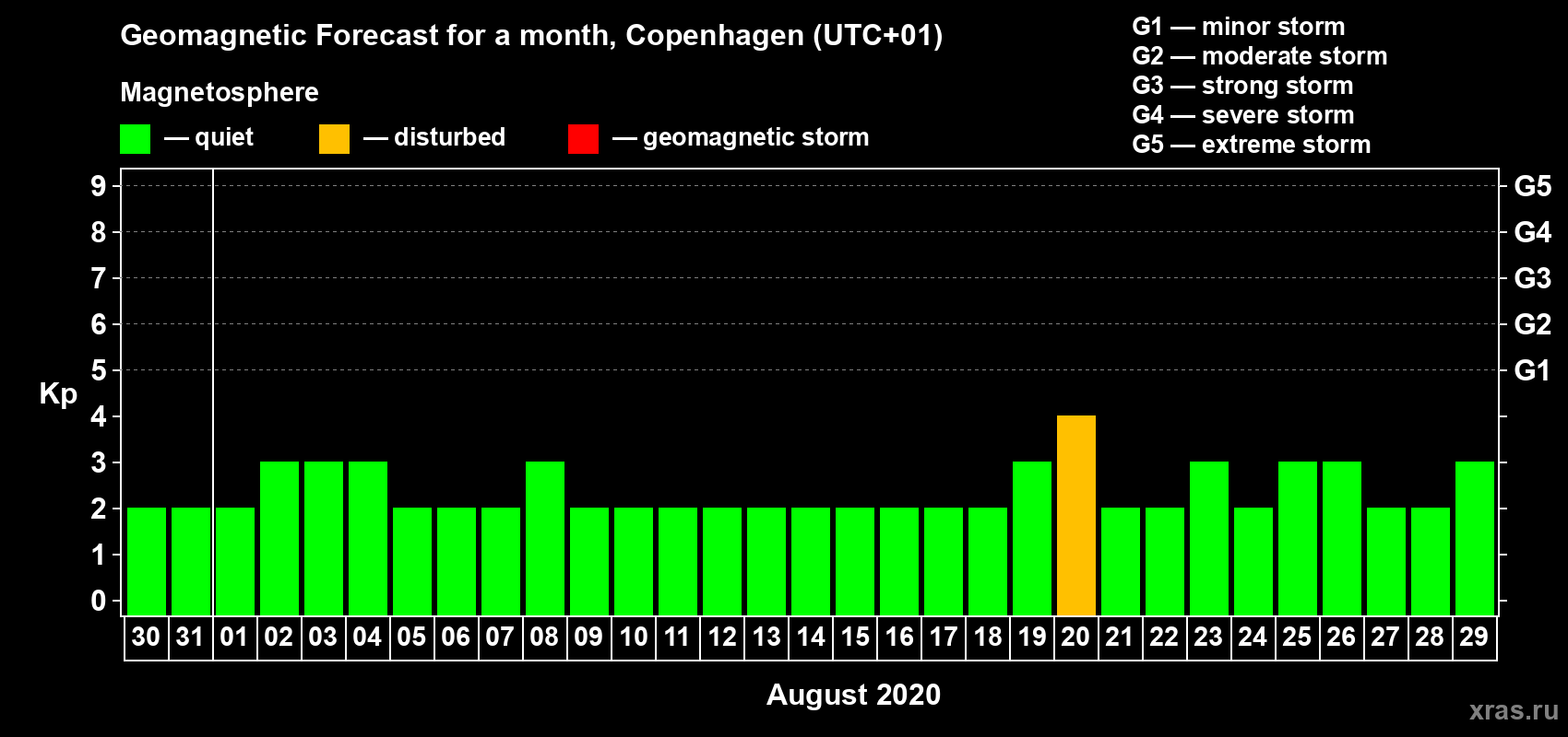 Forecast of the daily maximal value of geomagnetic index Kp for <b>1 month</b> (31 days) <b>from Jul 30, 2020 to Aug 29, 2020</b>
