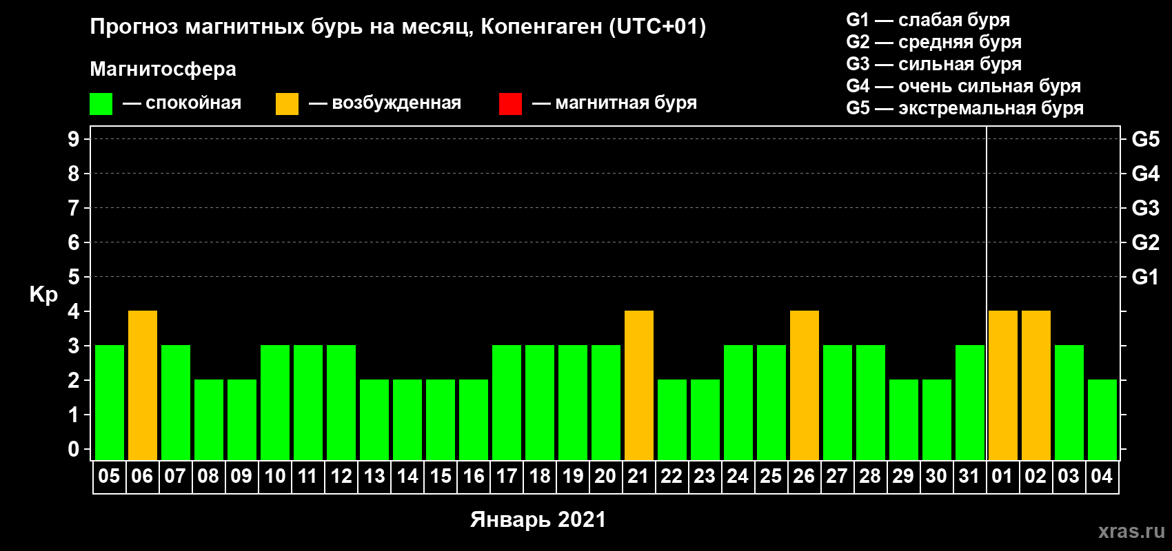 Прогноз максимального суточного геомагнитного индекса Kp на <b>1 месяц</b> (31 день) <b>с 05 января по 04 февраля 2021 г</b>