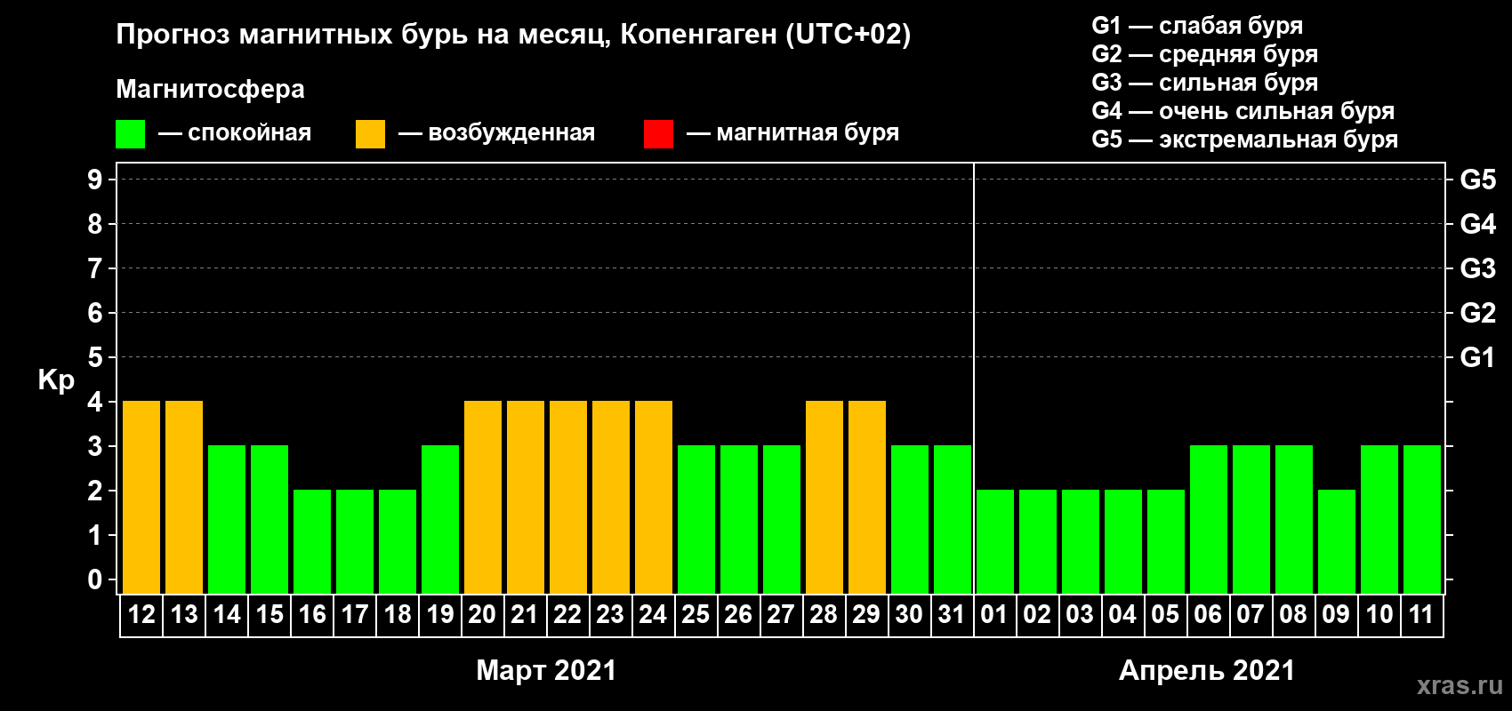 Прогноз максимального суточного геомагнитного индекса Kp на <b>1 месяц</b> (31 день) <b>с 12 марта по 11 апреля 2021 г</b>