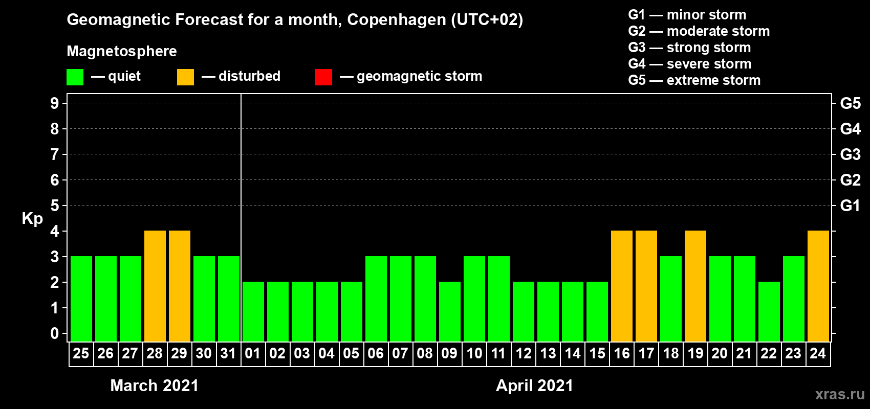 Forecast of the daily maximal value of geomagnetic index Kp for <b>1 month</b> (31 days) <b>from Mar 25, 2021 to Apr 24, 2021</b>