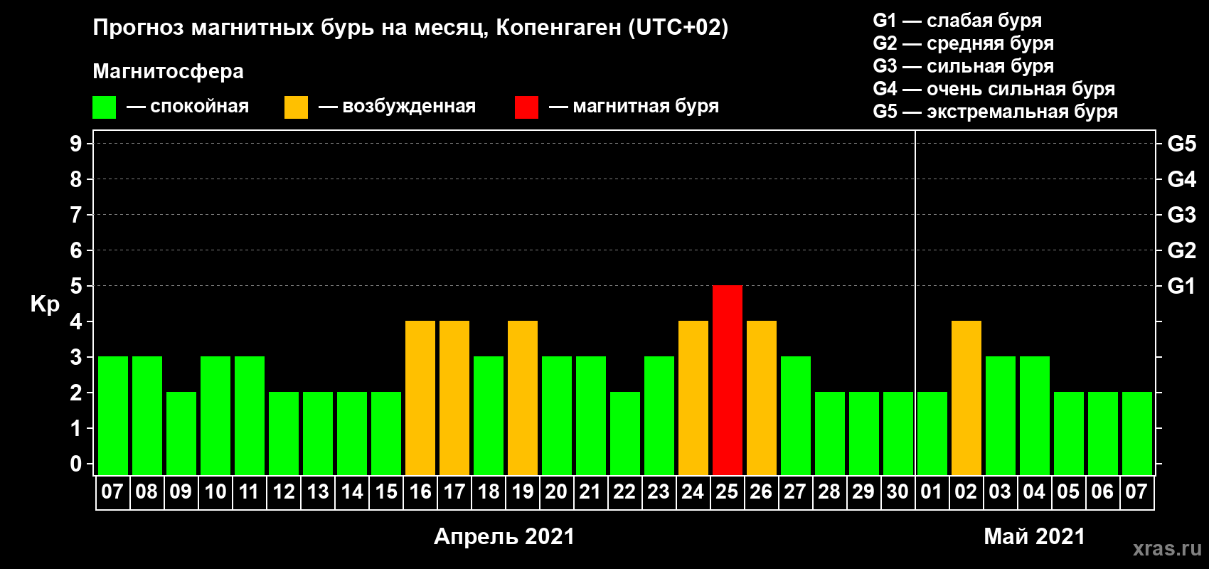 Прогноз максимального суточного геомагнитного индекса Kp на <b>1 месяц</b> (31 день) <b>с 07 апреля по 07 мая 2021 г</b>