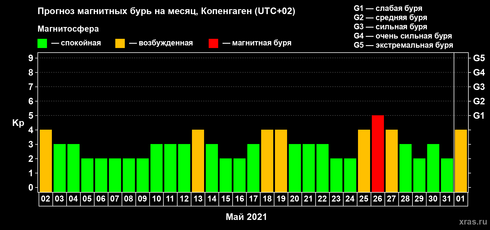 Прогноз максимального суточного геомагнитного индекса Kp на <b>1 месяц</b> (31 день) <b>с 02 мая по 01 июня 2021 г</b>