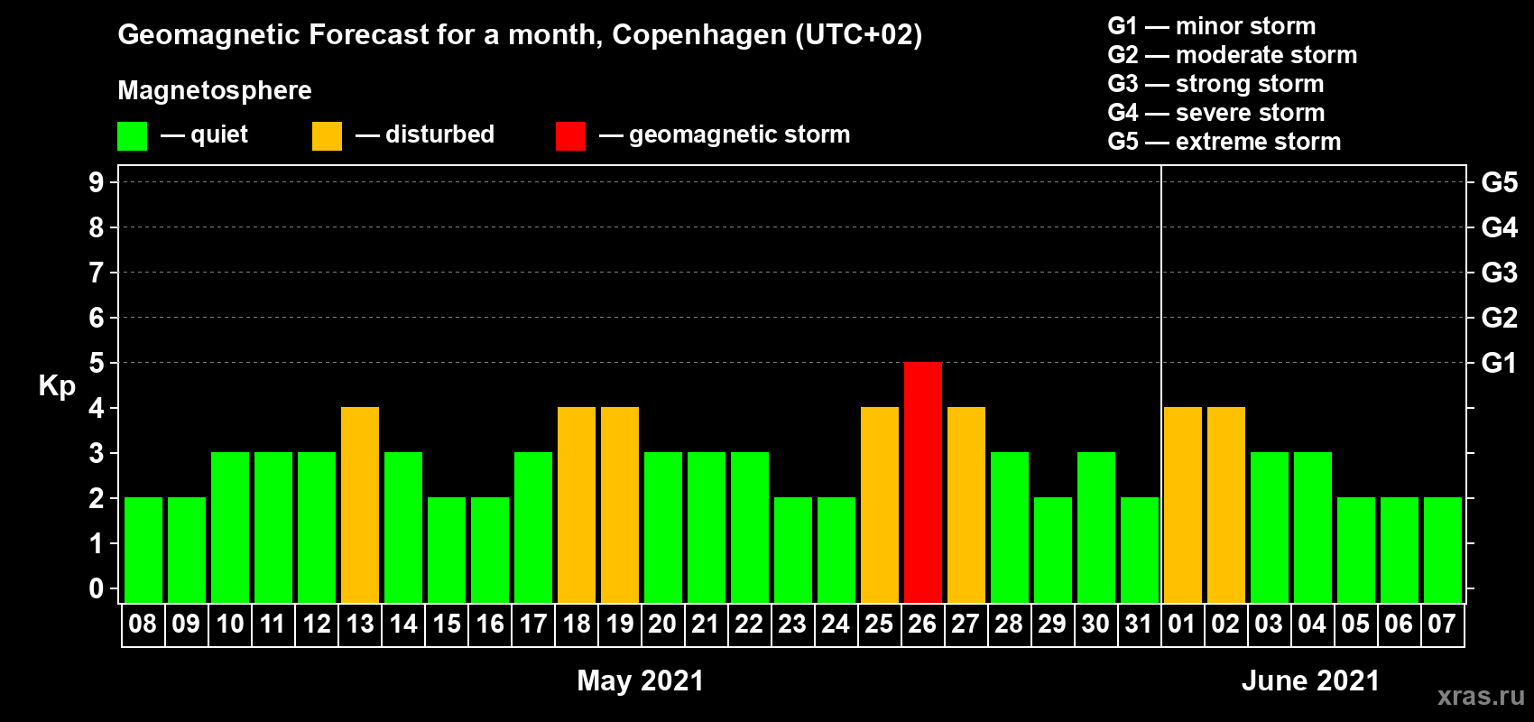 Forecast of the daily maximal value of geomagnetic index Kp for <b>1 month</b> (31 days) <b>from May 08, 2021 to Jun 07, 2021</b>